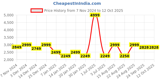 myntra.com FUGAZEE Men Woollen Varsity Jacket with Embroidered fugazee Price History Graph from 7 Nov 2024 to 12 Oct 2025