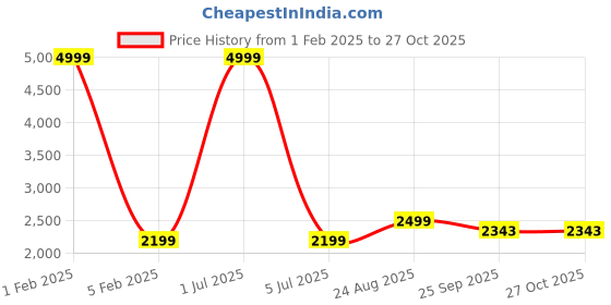 myntra.com FUGAZEE Mid-Rise Hooded-Neck Tracksuit fugazee Price History Graph from 1 Feb 2025 to 27 Oct 2025