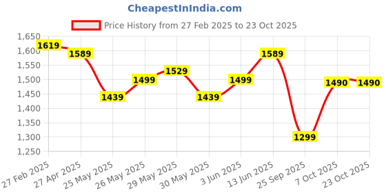 myntra.com FUGAZEE Relaxed-Fit Track Pants fugazee Price History Graph from 27 Feb 2025 to 23 Oct 2025
