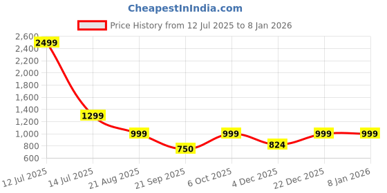 myntra.com FUGAZEE Spread Collar Cotton Casual Shirt fugazee Price History Graph from 12 Jul 2025 to 4 Jan 2026