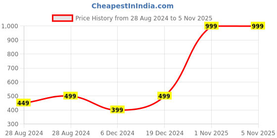 myntra.com FUGAZEE Unisex Rust Fisherman Beanie fugazee Price History Graph from 28 Aug 2024 to 1 Nov 2025