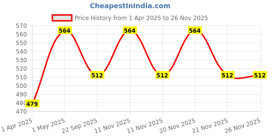 myntra.com FUGENO 2nd Layer Cinnamon Hair Tonic - 25 ml fugeno Price History Graph from 1 Apr 2025 to 24 Nov 2025