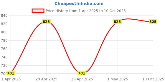 myntra.com FUGENO Multan Face Essential For Hydration - 30 ml fugeno Price History Graph from 1 Apr 2025 to 10 Oct 2025