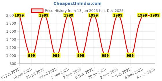 myntra.com FUKUSO Men Solid Tapered Fit Mid-Rise Pleated Formal Trousers fukuso Price History Graph from 13 Jun 2025 to 4 Dec 2025