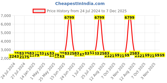 myntra.com Fulkari Embellished Ethnic Mojaris fulkari Price History Graph from 24 Jul 2024 to 6 Dec 2025