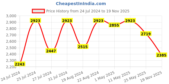 myntra.com Fulkari Embellished Ethnic Mojaris Flats fulkari Price History Graph from 24 Jul 2024 to 19 Nov 2025
