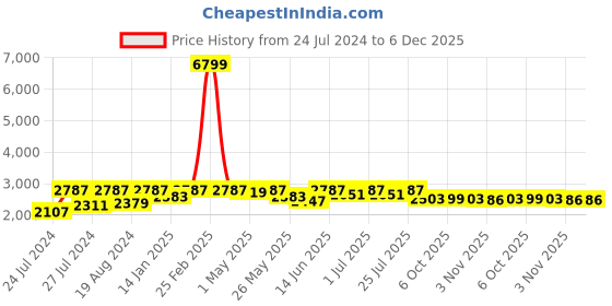 myntra.com Fulkari Embellished Leather Ethnic Mojaris fulkari Price History Graph from 24 Jul 2024 to 6 Dec 2025