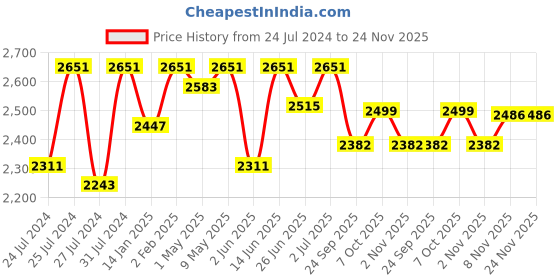 myntra.com Fulkari Embellished Leather Mojaris fulkari Price History Graph from 24 Jul 2024 to 24 Nov 2025