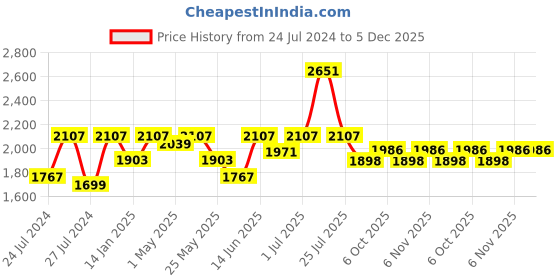 myntra.com Fulkari Embellished Leather Mojaris fulkari Price History Graph from 24 Jul 2024 to 5 Dec 2025