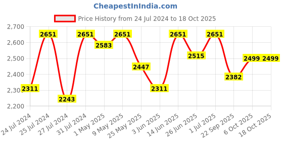 myntra.com Fulkari Embellished Leather Mojaris fulkari Price History Graph from 24 Jul 2024 to 18 Oct 2025