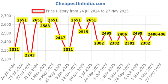 myntra.com Fulkari Embellished Leather Mojaris fulkari Price History Graph from 24 Jul 2024 to 27 Nov 2025