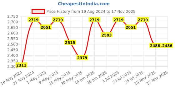 myntra.com Fulkari Embellished Leather Mojaris fulkari Price History Graph from 19 Aug 2024 to 17 Nov 2025