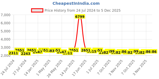 myntra.com Fulkari Embellished Leather Mojaris fulkari Price History Graph from 24 Jul 2024 to 5 Dec 2025