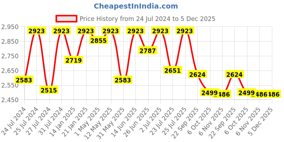 myntra.com Fulkari Embellished Leather Mojaris fulkari Price History Graph from 24 Jul 2024 to 5 Dec 2025