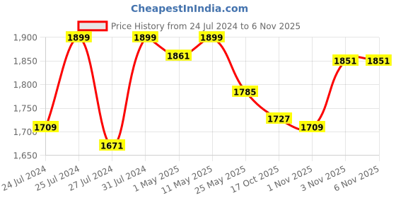 myntra.com Fulkari Embellished Mojaris fulkari Price History Graph from 24 Jul 2024 to 6 Nov 2025