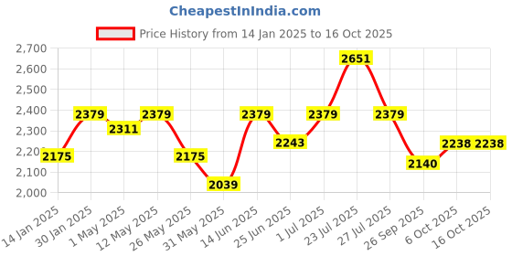 myntra.com Fulkari Embellished Mojaris fulkari Price History Graph from 14 Jan 2025 to 16 Oct 2025