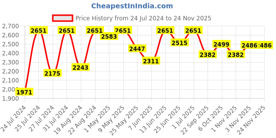 myntra.com Fulkari Embellished Round Toe Leather Mojaris fulkari Price History Graph from 24 Jul 2024 to 24 Nov 2025