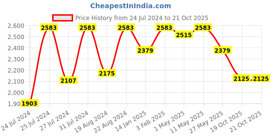 myntra.com Fulkari Embellished Round Toe Leather Mojaris fulkari Price History Graph from 24 Jul 2024 to 20 Oct 2025