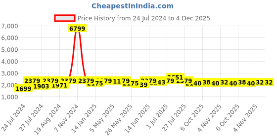 myntra.com Fulkari Embellished Round Toe Leather Mojaris fulkari Price History Graph from 24 Jul 2024 to 4 Dec 2025