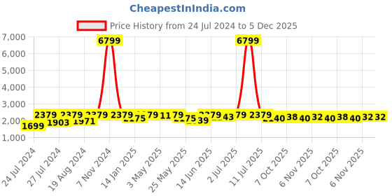 myntra.com Fulkari Embellished Round Toe Leather Mojaris fulkari Price History Graph from 24 Jul 2024 to 5 Dec 2025