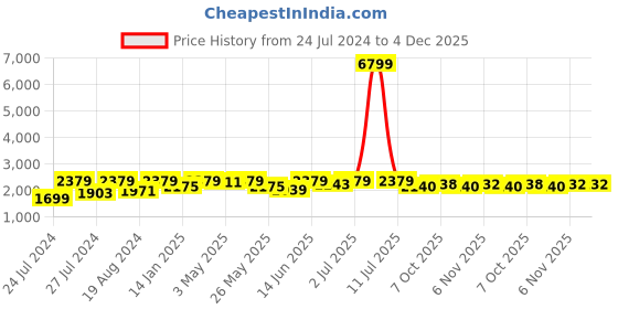 myntra.com Fulkari Embellished Round Toe Leather Mojaris fulkari Price History Graph from 24 Jul 2024 to 4 Dec 2025