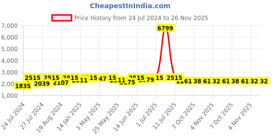 myntra.com Fulkari Embellished Round Toe Leather Mojaris fulkari Price History Graph from 24 Jul 2024 to 25 Nov 2025
