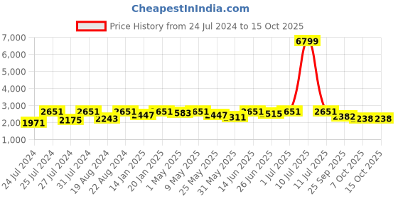 myntra.com Fulkari Embellished Round Toe Leather Mojaris fulkari Price History Graph from 24 Jul 2024 to 14 Oct 2025