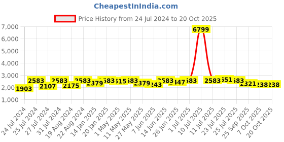 myntra.com Fulkari Embellished Round Toe Leather Mojaris fulkari Price History Graph from 24 Jul 2024 to 17 Oct 2025