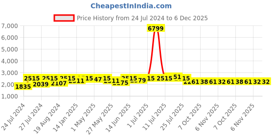myntra.com Fulkari Embellished Round Toe Leather Mojaris fulkari Price History Graph from 24 Jul 2024 to 5 Dec 2025