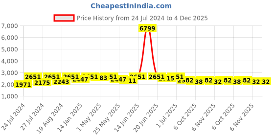 myntra.com Fulkari Embellished Round Toe Leather Mojaris fulkari Price History Graph from 24 Jul 2024 to 3 Dec 2025