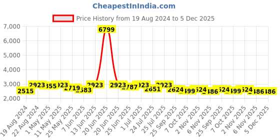 myntra.com Fulkari Embellished Round Toe Leather Mojaris fulkari Price History Graph from 19 Aug 2024 to 5 Dec 2025
