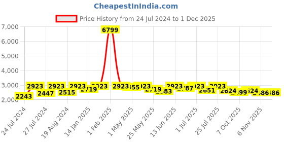 myntra.com Fulkari Embellished Round Toe Leather Mojaris fulkari Price History Graph from 24 Jul 2024 to 1 Dec 2025