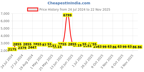 myntra.com Fulkari Embellished Round Toe Leather Mojaris fulkari Price History Graph from 24 Jul 2024 to 22 Nov 2025