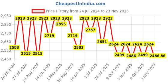 myntra.com Fulkari Embellished Round Toe Leather Mojaris fulkari Price History Graph from 24 Jul 2024 to 22 Nov 2025