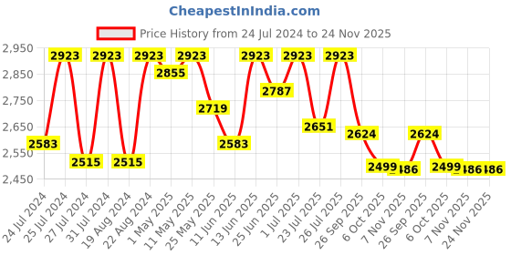 myntra.com Fulkari Embellished Round Toe Leather Mojaris fulkari Price History Graph from 24 Jul 2024 to 23 Nov 2025
