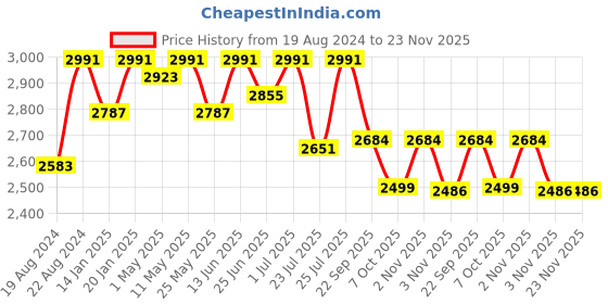 myntra.com Fulkari Embellished Round Toe Leather Mojaris fulkari Price History Graph from 19 Aug 2024 to 23 Nov 2025