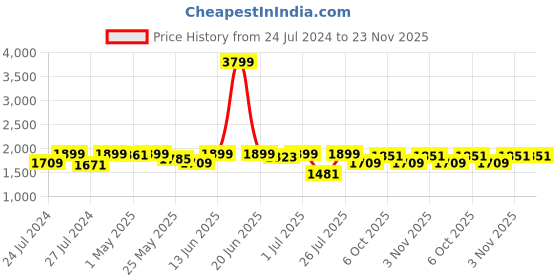 myntra.com Fulkari Embellished Round Toe Leather Mojaris fulkari Price History Graph from 24 Jul 2024 to 22 Nov 2025