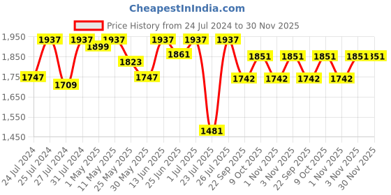 myntra.com Fulkari Embellished Round Toe Leather Mojaris fulkari Price History Graph from 24 Jul 2024 to 30 Nov 2025