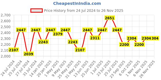 myntra.com Fulkari Embellished Round Toe Leather Mojaris fulkari Price History Graph from 24 Jul 2024 to 24 Nov 2025