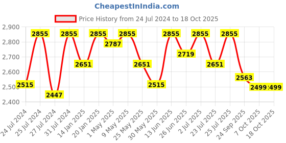 myntra.com Fulkari Embellished Round Toe Leather Mojaris fulkari Price History Graph from 24 Jul 2024 to 17 Oct 2025