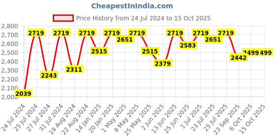 myntra.com Fulkari Embellished Round Toe Leather Mojaris fulkari Price History Graph from 24 Jul 2024 to 15 Oct 2025