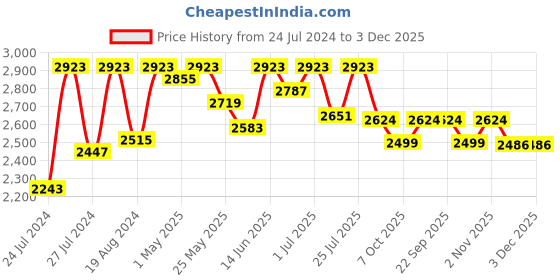 myntra.com Fulkari Embellished Round Toe Leather Mojaris fulkari Price History Graph from 24 Jul 2024 to 3 Dec 2025