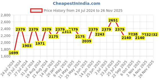 myntra.com Fulkari Embellished Round Toe Leather Mojaris fulkari Price History Graph from 24 Jul 2024 to 25 Nov 2025
