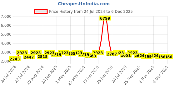 myntra.com Fulkari Embellished Round Toe Leather Mojaris fulkari Price History Graph from 24 Jul 2024 to 4 Dec 2025
