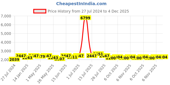myntra.com Fulkari Embellished Round Toe Leather Mojaris fulkari Price History Graph from 27 Jul 2024 to 4 Dec 2025