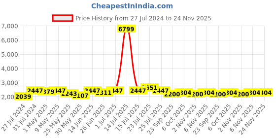 myntra.com Fulkari Embellished Round Toe Leather Mojaris fulkari Price History Graph from 27 Jul 2024 to 24 Nov 2025