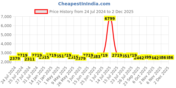 myntra.com Fulkari Embellished Round Toe Leather Mojaris fulkari Price History Graph from 24 Jul 2024 to 1 Dec 2025
