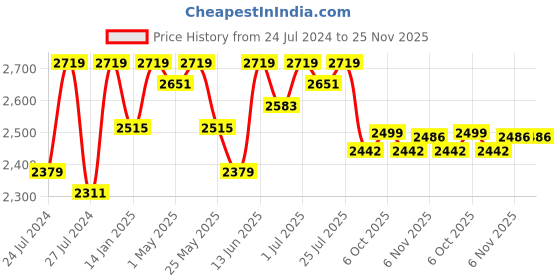 myntra.com Fulkari Embellished Round Toe Leather Mojaris fulkari Price History Graph from 24 Jul 2024 to 24 Nov 2025