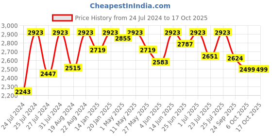 myntra.com Fulkari Embellished Square Toe Leather Mojaris fulkari Price History Graph from 24 Jul 2024 to 15 Oct 2025