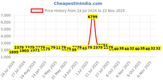 myntra.com Fulkari Embellished Square Toe Leather Mojaris fulkari Price History Graph from 24 Jul 2024 to 22 Nov 2025